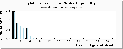drinks glutamic acid per 100g